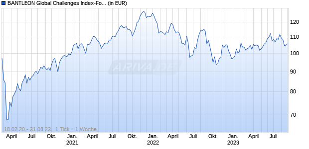 BANTLEON Global Challenges Index-Fonds EDEKABANK Chart