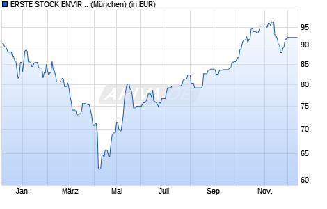 Performance des ERSTE STOCK ENVIRONMENT EUR R01 (A) (EUR) (WKN A2PZJ5, ISIN AT0000A2BYD8)
