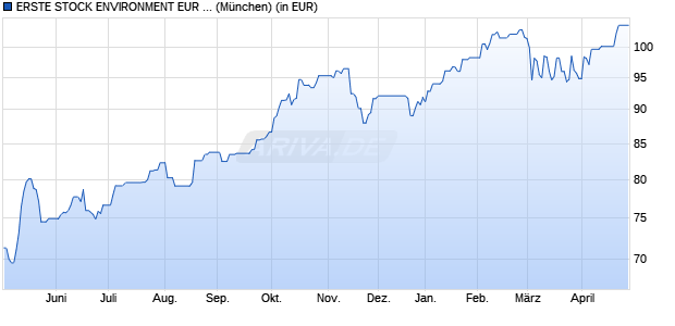 Performance des ERSTE STOCK ENVIRONMENT EUR R01 (A) (EUR) (WKN A2PZJ5, ISIN AT0000A2BYD8)