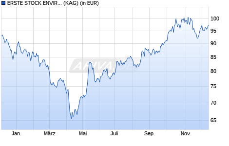 Performance des ERSTE STOCK ENVIRONMENT EUR I01 (A) (WKN A2PZJ8, ISIN AT0000A2BYA4)