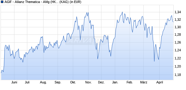 Performance des AGIF - Allianz Thematica - AMg (HKD) (WKN A2PYKJ, ISIN LU2106854487)