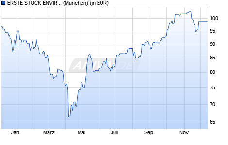 Performance des ERSTE STOCK ENVIRONMENT EUR R01 (VTIA) (EUR) (WKN A2PZJ6, ISIN AT0000A2BYG1)