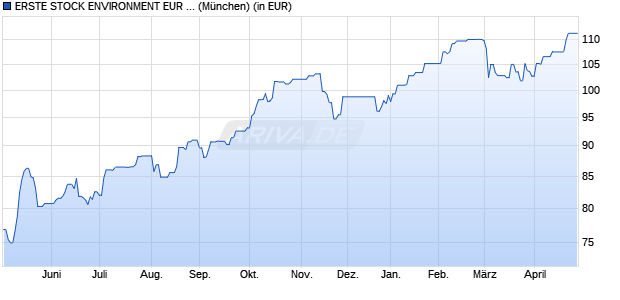 Performance des ERSTE STOCK ENVIRONMENT EUR R01 (VTIA) (EUR) (WKN A2PZJ6, ISIN AT0000A2BYG1)