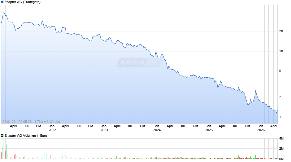 Enapter Chart