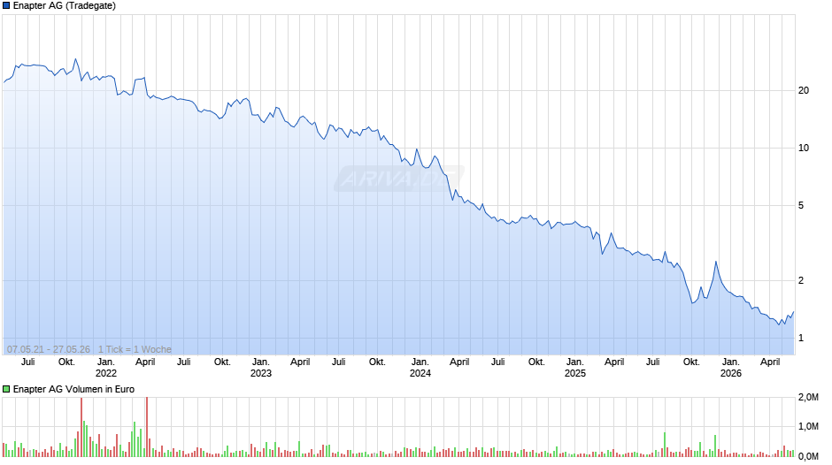 Enapter Chart