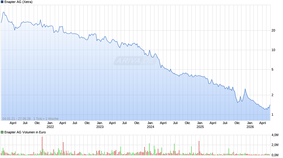 Enapter Chart