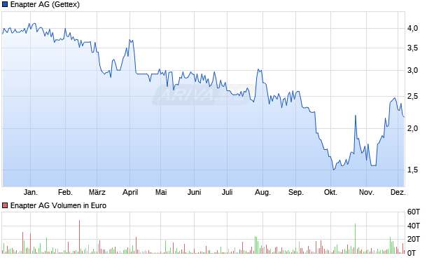 Enapter Aktie Chart