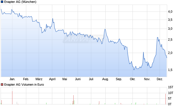 Enapter Aktie Chart