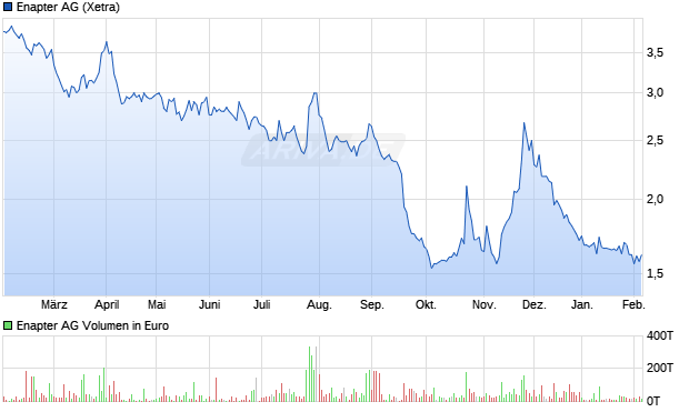 Enapter Aktie Chart