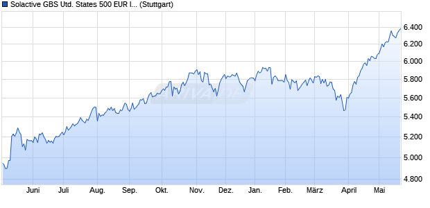 Solactive GBS United States 500 EUR Index Chart