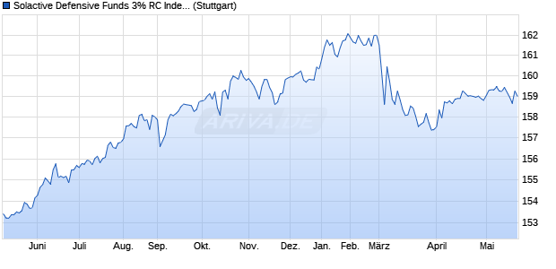 Solactive Defensive Funds 3% RC Index Chart