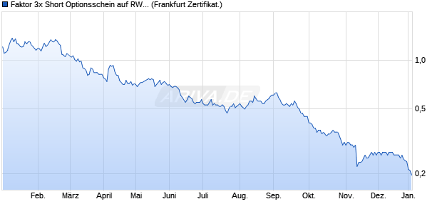 Faktor 3x Short Optionsschein auf RWE St [Vontobel] (WKN: VE67AU) Chart
