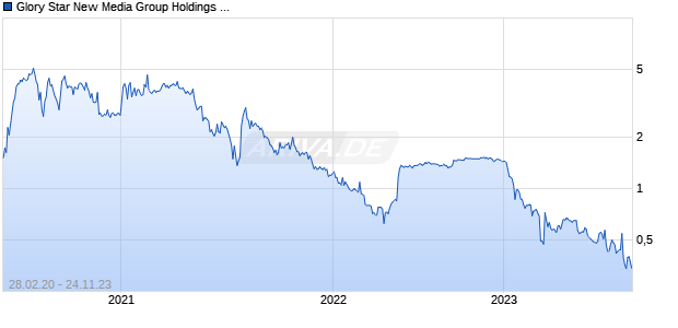 Glory Star New Media Group Holdings Limited Chart