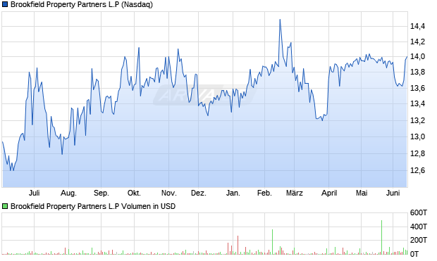 Brookfield Property Partners L.P Aktie Chart