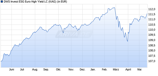 Performance des DWS Invest ESG Euro High Yield LC (WKN DWS26Q, ISIN LU2111935651)