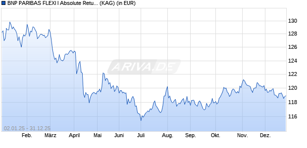 Performance des BNP PARIBAS FLEXI I Absolute Return Convert Classic Cap (WKN A2PY4N, ISIN LU2020653767)