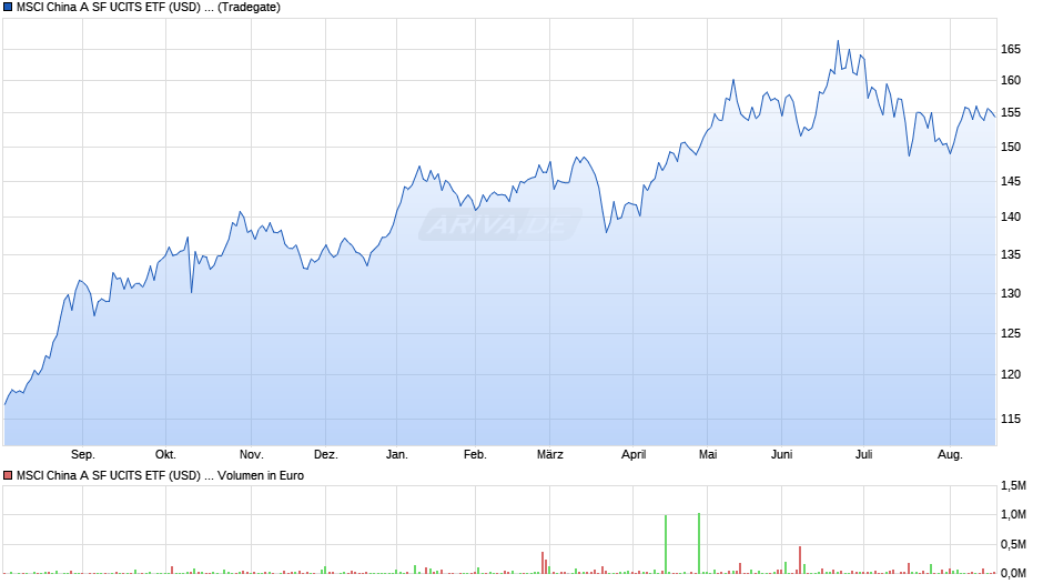 MSCI China A SF UCITS ETF (USD) A-acc Chart