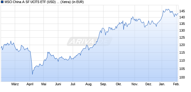 Performance des MSCI China A SF UCITS ETF (USD) A-acc (WKN A2PRV8, ISIN IE00BKFB6K94)