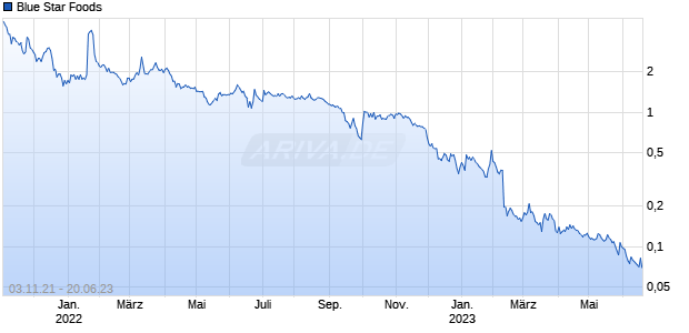 Blue Star Foods Chart