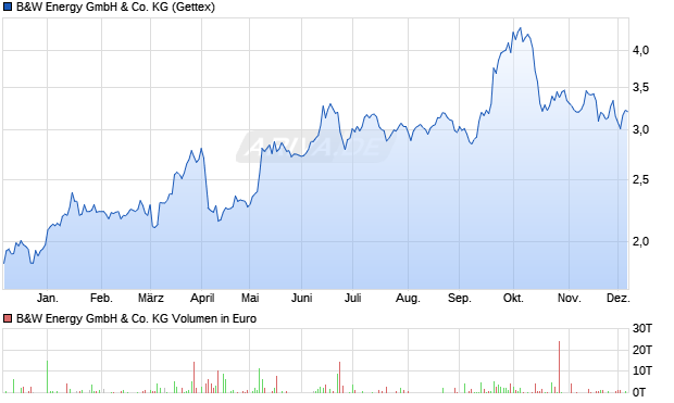 B&W Energy GmbH & Co. KG Aktie Chart