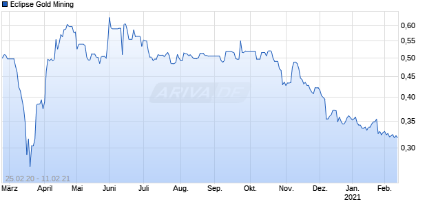 Eclipse Gold Mining Chart