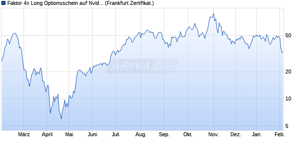 Faktor 4x Long Optionsschein auf Nvidia [Vontobel] (WKN: VE67JK) Chart