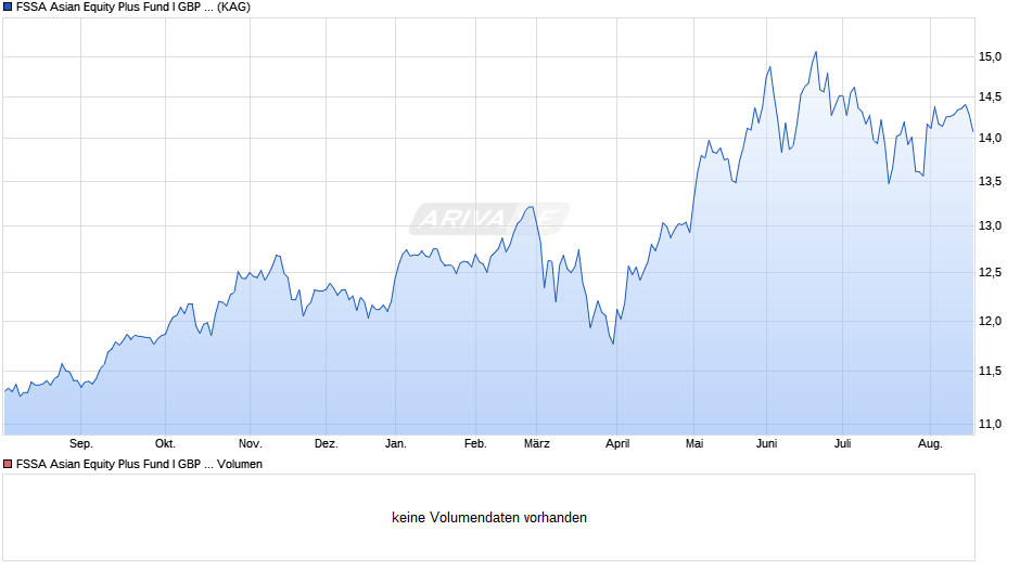 FSSA Asian Equity Plus Fund I GBP Acc Chart