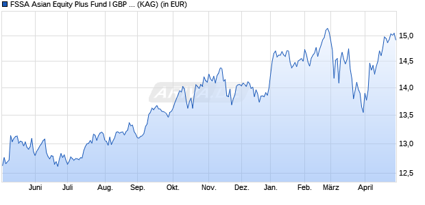 Performance des FSSA Asian Equity Plus Fund I GBP Acc (WKN A2PVLV, ISIN IE00B97HWB13)