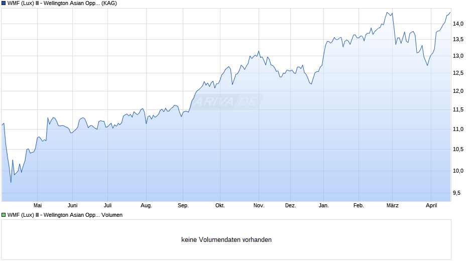 WMF (Lux) III - Wellington Asian Opportunities EUR S A Chart
