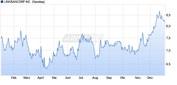 LINKBANCORP Aktie Chart