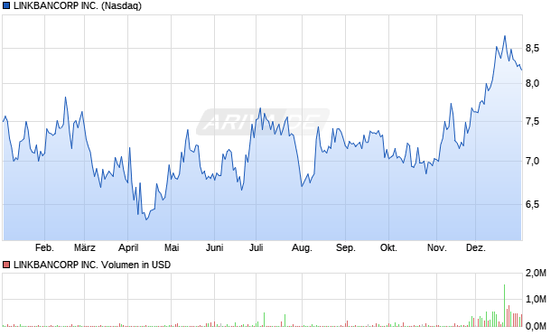 LINKBANCORP Aktie Chart