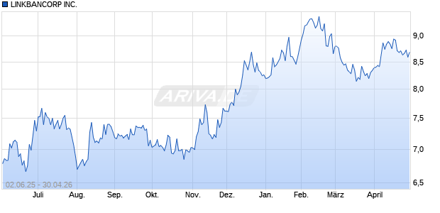 LINKBANCORP Aktie Chart