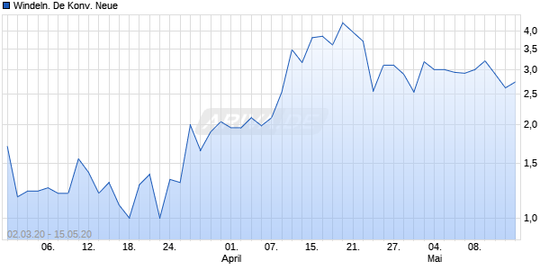 Windeln. De Konv. Neue Chart