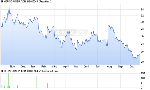 KERING.UNSP.ADR 1/10 EO 4 Aktie Chart