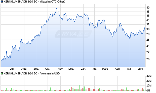 KERING.UNSP.ADR 1/10 EO 4 Aktie Chart