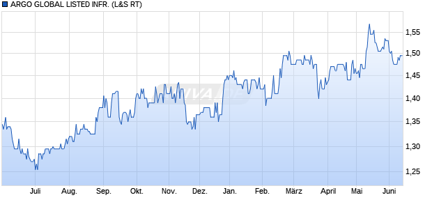 ARGO GLOBAL LISTED INFR. Aktie Chart