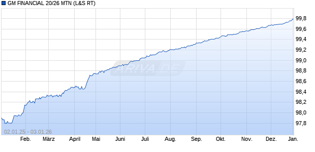 GM FINANCIAL 20/26 MTN (WKN A28T7R, ISIN XS2125145867) Chart