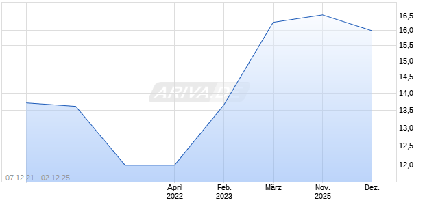 Lancashire Holdings Ltd. Chart