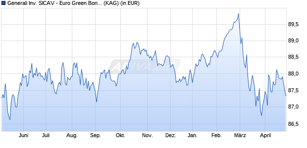 Performance des Generali Inv. SICAV - Euro Green Bond DX EUR (WKN A2P5UM, ISIN LU2036766389)