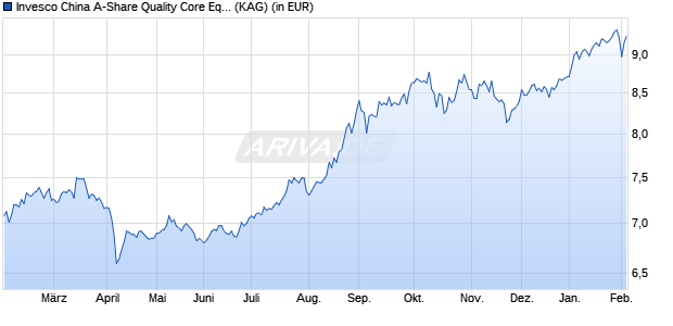 Performance des Invesco China A-Share Quality Core Equity Fd A (EUR hdg) th. (WKN A2PXEH, ISIN LU2091568498)