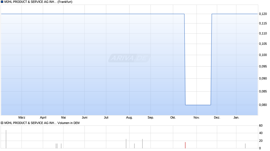 MÜHL PRODUCT & SERVICE AG INH.-SCHULDVERSCHR. V.98... Chart