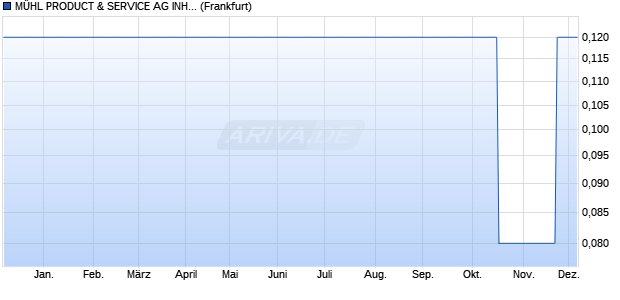 MÜHL PRODUCT & SERVICE AG INH.-SCHULDVER. (WKN 350417, ISIN DE0003504171) Chart