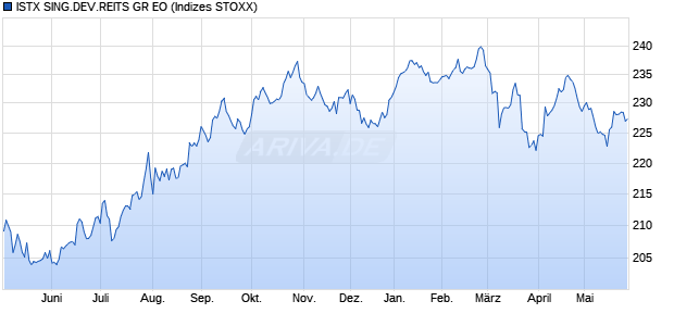 ISTX SING.DEV.REITS GR EO Chart