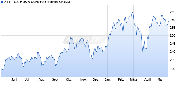 ST.G.1800 E.US A.QUPR EUR Chart