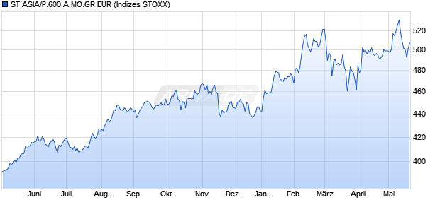 ST.ASIA/P.600 A.MO.GR EUR Chart