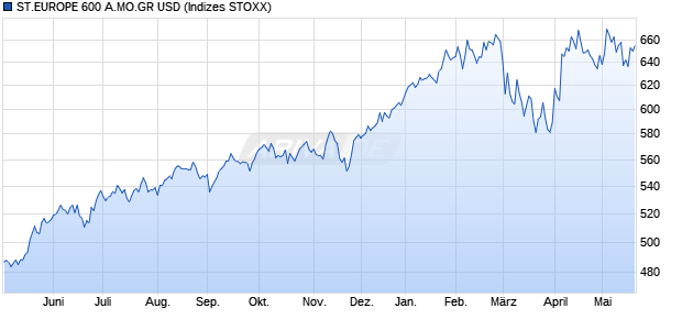 ST.EUROPE 600 A.MO.GR USD Chart