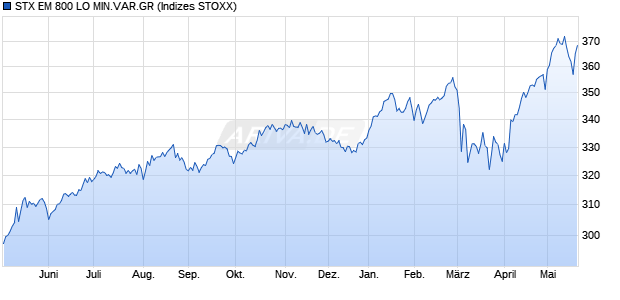 STX EM 800 LO MIN.VAR.GR Chart
