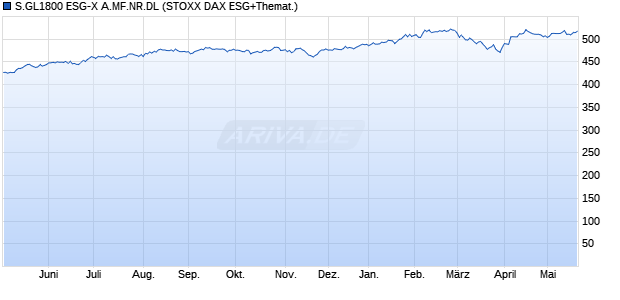 S.GL1800 ESG-X A.MF.NR.DL Chart
