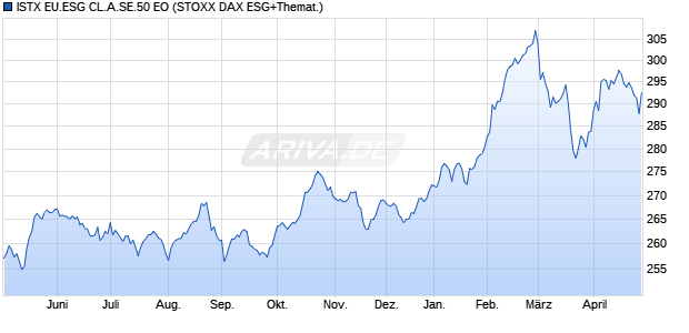 ISTX EU.ESG CL.A.SE.50 EO Chart