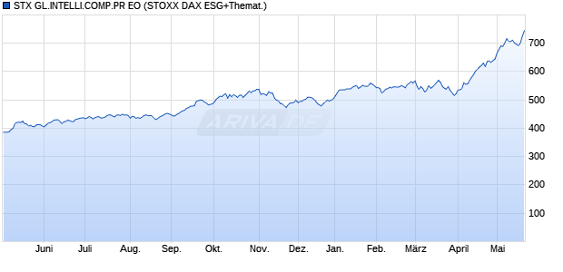 STX GL.INTELLI.COMP.PR EO Chart
